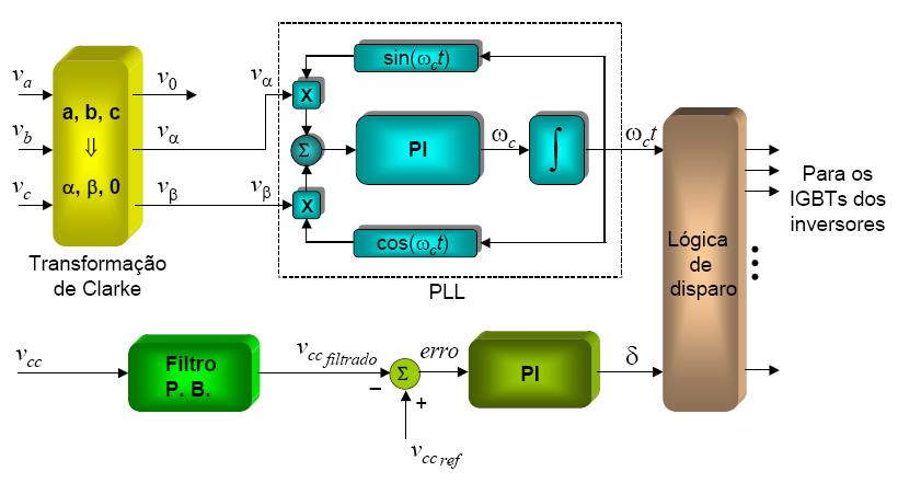 Apêndice E Controle baseado na tensão CC: Uma forma de obter o ângulo de potência δ consiste na medição da tensão CC do conversor.