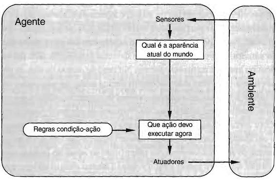 17 Figura 1: Diagrama esquemático de um agente reativo simples (RUSSEL; NORVIG, 2004). ambiente em um número real. Suas estruturas são mostradas na Figura 2.