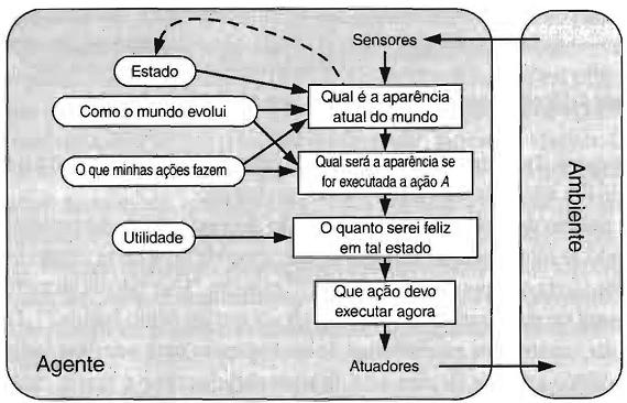 Os agentes com aprendizagem não são básicos como os demais e sim utilizados como evolução dos outros tipos, ou seja, os demais tipos podem evoluir e passar a trabalhar com aprendizado se incorporarem