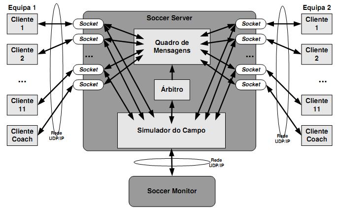 38 através de sockets UDP, logo não impõe qualquer limitação às linguagens ou sistemas operacionais utilizados para o desenvolvimento das equipes.