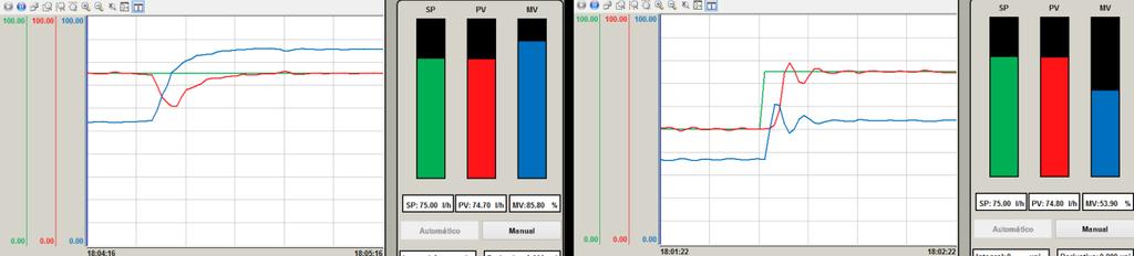 Figura 5 - Abertura de válvula (esquerda) e mudança de setpoint (direita). 7.