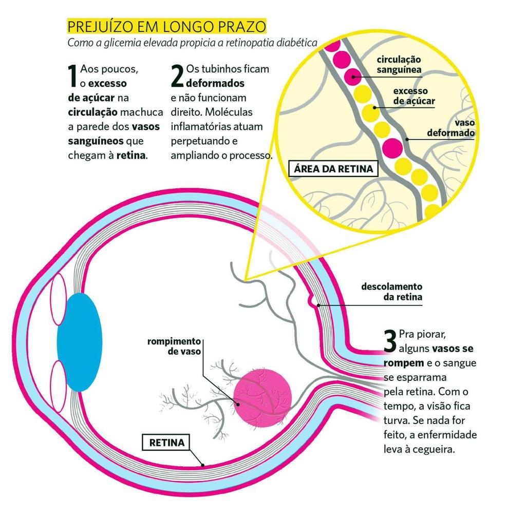 Obs.: diabetes e