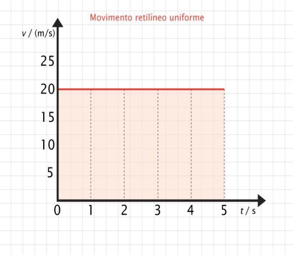 Movimento retilíneo uniforme