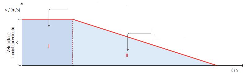 Distância de reação = v inicial x t reação Tempo de reação Tempo de travagem A distância de segurança rodoviária pode assim ser calculada a partir