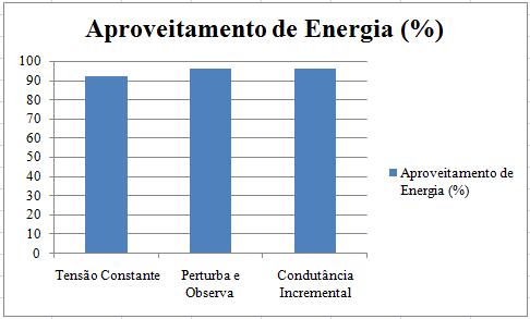 39 Figura 3.8: Gráfico com o aproveitamento de energia das técnicas descritas, segundo (CANESIN et. al. 2010) Observa-se na figura 3.