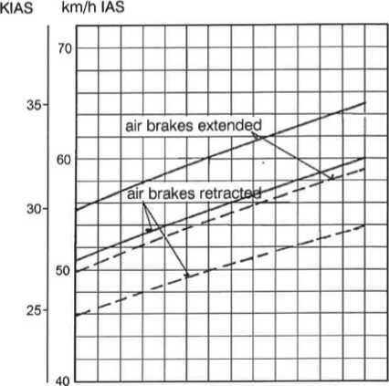 5.2.2 Velocidades de estol Relação de velocidade de estol versus relação de peso de voo é mostrada na Fig. 5-2.