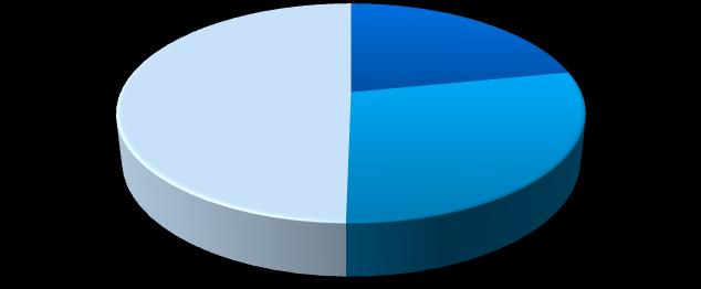 Faturamento Mensal (no mês de junho/13) Evolução Recente 50% Faturamento (Junho/13) 22% 28% 60% 50% 40% 30% 20% 10% 45% 46% 44% 41% 40% 43% 43% 46% 46% 48% 51% 51% 46% 48% 50% 44% 35% 34% 33% 34% 33%