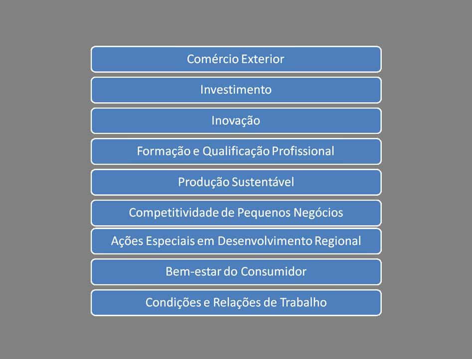 Dimensões do Plano Brasil Maior Sistemas da Mecânica, Eletroeletrônica e Saúde Sistemas Intensivos em Escala Sistemas Intensivos em Trabalho Sistemas do Agronegócio Comércio, Logística e Serviços