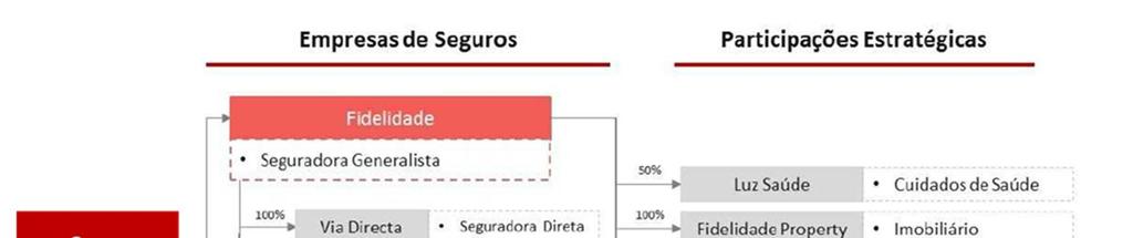 (Espanha, França, Luxemburgo, Macau-Ramos Vida e Moçambique), quer através de empresas seguradoras participadas, nomeadamente, Fidelidade Angola, Garantia (Cabo Verde) e Fidelidade Macau (Ramos Não