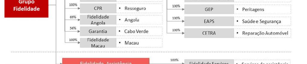 Em ambos os casos as seguradoras operam de forma totalmente coordenada com a Fidelidade por forma a garantir a robustez da oferta de produtos e serviços.