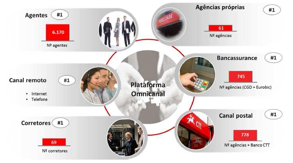 Principais indicadores relativos ao exercício de 2018 são: A Fidelidade comercializa produtos de todos os segmentos de negócio através da maior e mais diversificada rede de distribuição de produtos