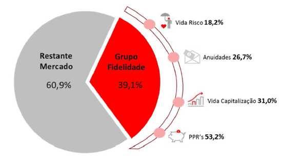 Em 2018, a Fidelidade manteve a sua liderança de forma transversal aos ramos Vida e Não Vida, registando uma quota de mercado global de 34,3% que correspondeu a um acréscimo de 4,1pp face ao ano