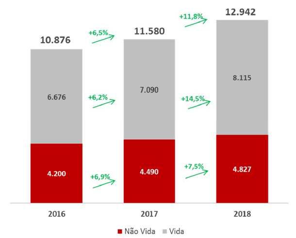 A.2. Desempenho da subscrição Evolução do mercado segurador português O sector segurador português registou um montante total de prémios de 12.