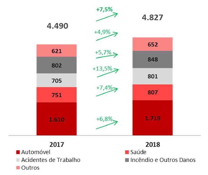 Unidade: Milhões de Euros Fonte: APS Produção de Seguro Direto 2018 Desempenho da Fidelidade No ano de 2018 marcado pelas tendências já referidas, a Fidelidade apresentou uma performance positiva,