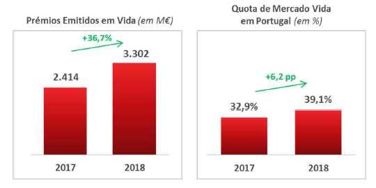 Segmento Vida Em 2018, a Fidelidade registou um crescimento muito significativo no montante de prémios do Ramo Vida, resultado em grande medida das condições de mercado para os produtos financeiros e