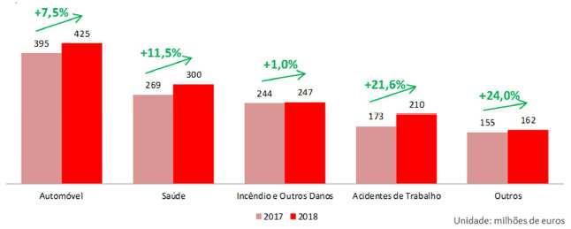 A generalidade dos ramos Não Vida verificaram uma performance positiva ao longo do ano 2018, sendo de destacar a performance do ramo Acidentes de Trabalho com um crescimento de 21,6%.