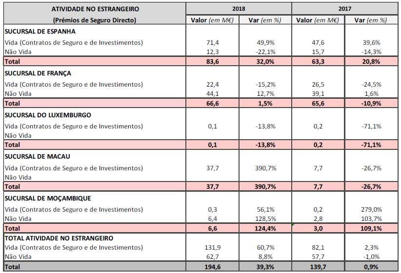 O quadro seguinte evidencia a evolução recente dos prémios nas sucursais: Atividade no Estrangeiro - Prémios de seguro Direto Performance operacional A performance operacional registou uma melhoria