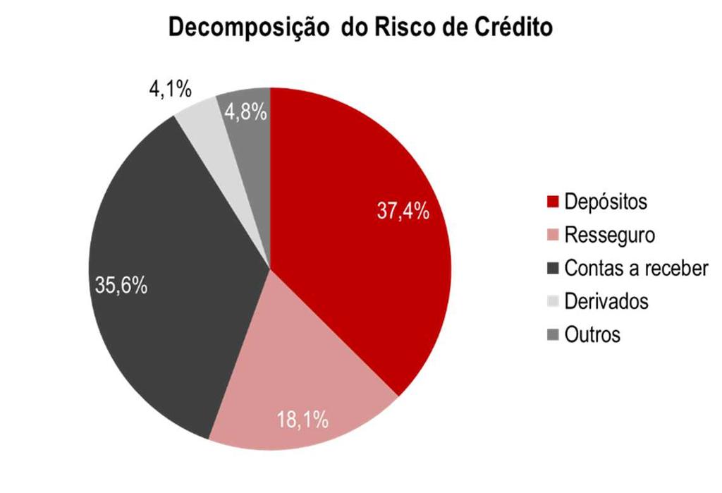 C.3. Risco de crédito O módulo de risco de incumprimento pela contraparte apresenta o quarto valor mais elevado no conjunto dos riscos avaliados pela companhia.