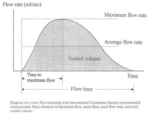- Fluxometria - Fluxo máximo e padrão da curva - Estimar capacidade funcional