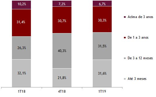 Índice de Baixas de Provisão % da carteira de crédito 1 1,8% 0,2% 0,0% 0,1% 0,2% 0,3% 0,3% 0,5% 0,5% Mar-17 Jun-17 Set-17 Dez-17 Mar-18 Jun-18 Set-18 Dez-18 Mar-19 1 Inclui títulos e exclui fianças e