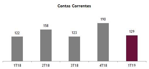 5.2. Recebíveis No 1T19, o número de operações com recebíveis atingiu 887, crescimento de 51,1% em relação ao trimestre anterior. Recebíveis 887 587 188 0 32