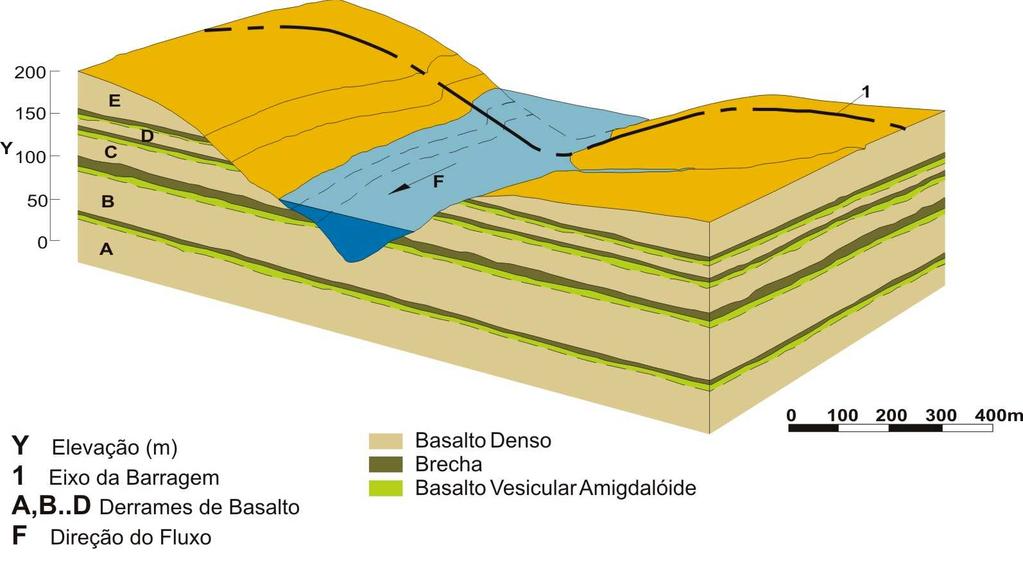 26 Na área da barragem, foram identificados 5 derrames distintos, que possuem um mergulho regional de 3 para nordeste. Esses derrames foram nomeados, de maneira ascendente, de: A, B, C, D e E.