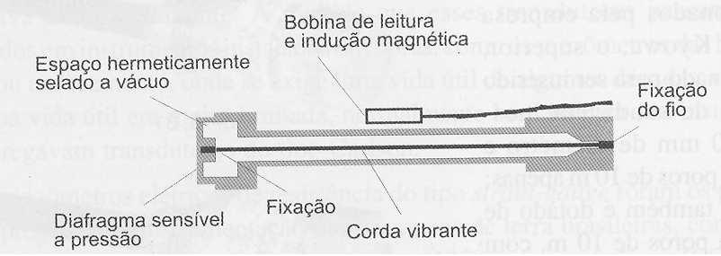 36 Figura 9 Piezômetro de Corda Vibrante Dos nove piezômetros elétricos, oito (PGL1, PGL3, PGL4, PGL5, PGL6, PGL7, PGL8 e PGL9) estão instalados na argila vermelha de fundação.