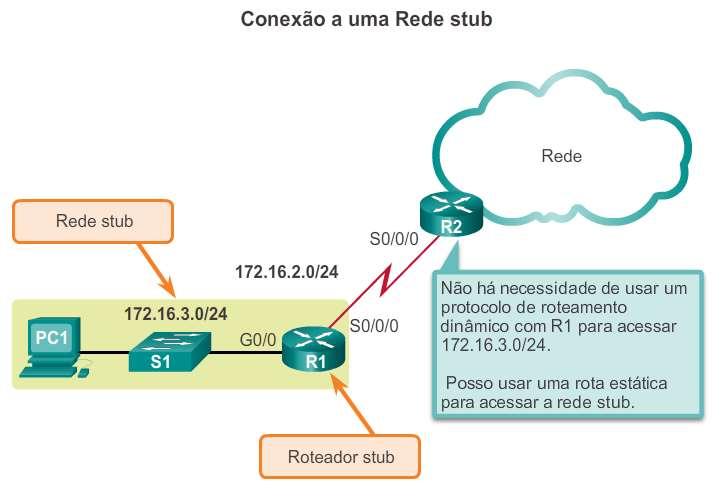 Tipos de rotas