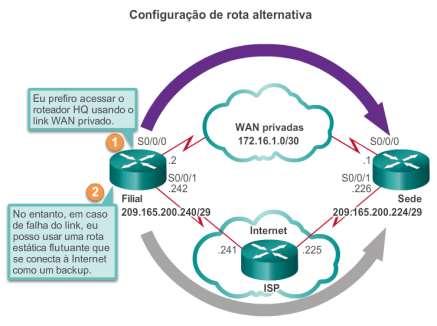 Tipos de rotas estáticas Rota estática flutuante As rotas estáticas flutuantes são rotas estáticas usadas para fornecer um caminho alternativo para uma rota estática ou dinâmica principal, em caso de