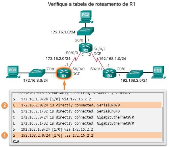 Configurar rotas estáticas IPv4 Configurar uma rota estática do próximo salto Quando um pacote é destinado à rede 192.168.2.0/24, o R1: 1.