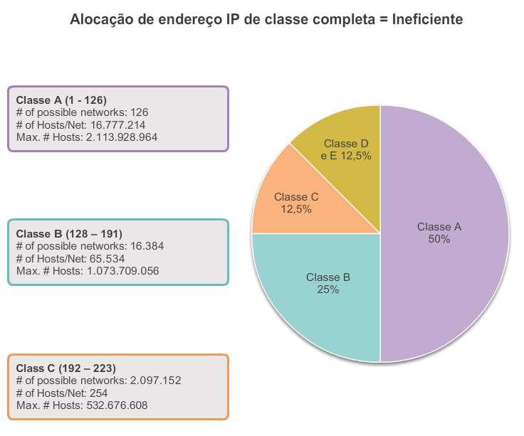 Endereçamento classful