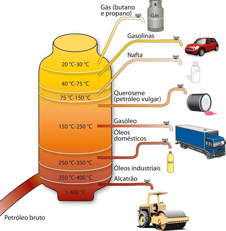 Aplicações da destilação fracionada Representação esquemática de uma coluna de fracionamento, utilizada na