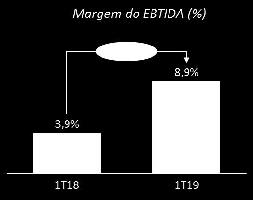 A rentabilidade do EBTIDA, percentual sobre a receita líquida de vendas, apresentou uma melhora significativa, atingindo + 8,9% e expansão de 5,0 p.p. sobre o mesmo período de 2018.