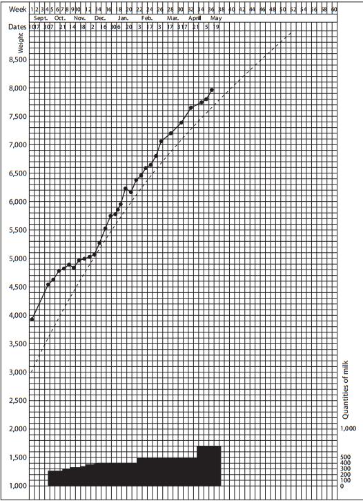 Peso/kg Semanas Datas