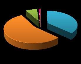 Análise Estatística dos Dados Opinião dos inquiridos acerca da facilidade em encontrar o local da consulta (n=172) 1% 7% 37% Muito bom Bom 55% Mau Muito Mau Segundo os dados patentes no gráfico