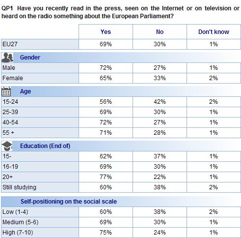 3. Análise sociodemográfica O aumento da memória de referências mediáticas contempla todas as categorias de inquiridos.