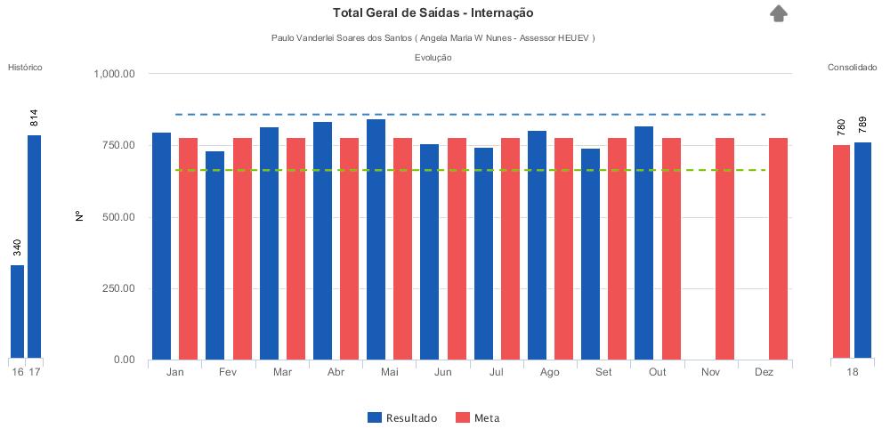 3 INDICADORES QUANTITATIVOS Saídas Hospitalares Serviços Contratados Meta Jul/2018 Ago/2018 Set/2018 Out/2018 % Alcance das Metas Outubro/2018 Clínica Médica 331 297 352 308 352 106,34% Saídas