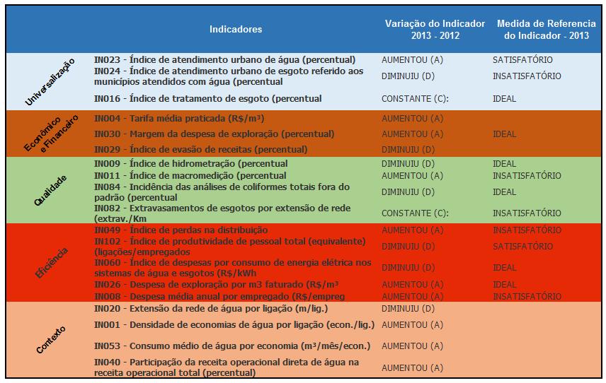 A análise da série histórica de indicadores permitirá que seja evidenciada sua evolução no tempo até o ano de referência.