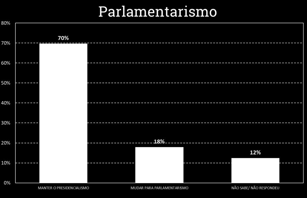 PARLAMENTARISTA, NO QUAL O PRINCIPAL POSTO POLÍTICO DO PAÍS PASSARIA A