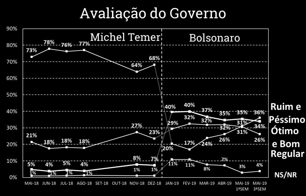 governo 3