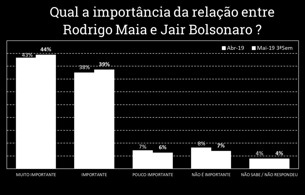 Relação entre Jair Bolsonaro e Rodrigo Maia Q. PELO QUE O(A) SR.