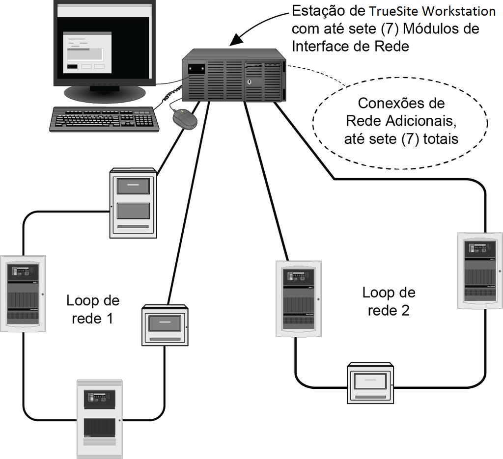 conexão a uma LAN de alarme de incêndio listada (dedicada) da agência ou a uma LAN do cliente (não a ambas).