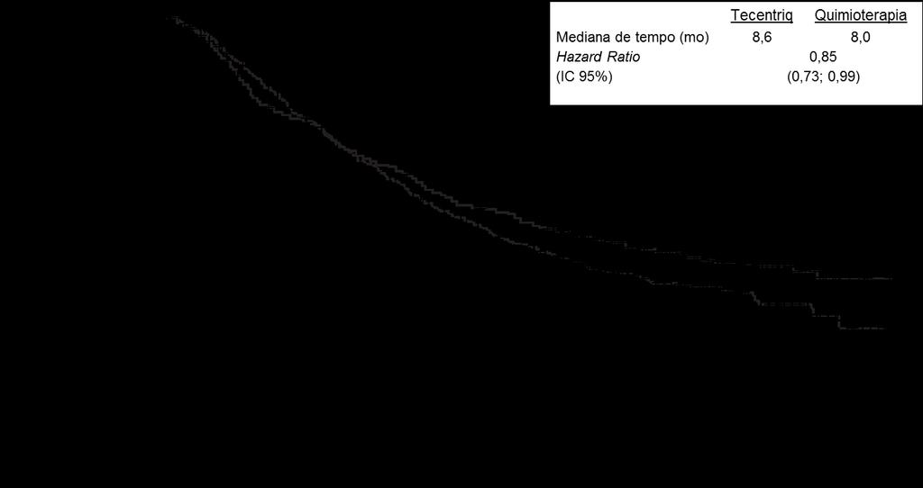 Figura 1: Curva de Kaplan-Meier da sobrevivência global (IMvigor211) IMvigor210 (GO29293): Ensaio clínico de braço único em doentes com carcinoma urotelial sem tratamento prévio que não são elegíveis