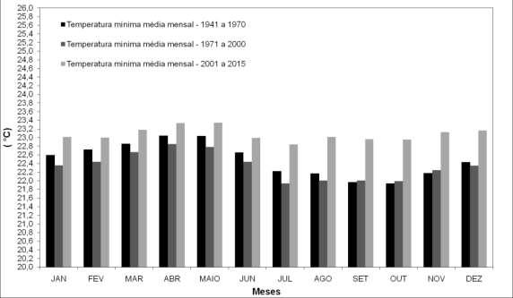 Figura 7 - Temperatura do Ar Média Mínima Mensal das Normais Climatológicas, 1941-1970, 1971-2000 e Normal Provisória de 2001-2015, para Belém-PA.