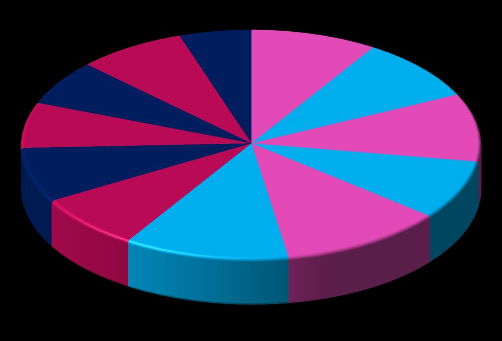 ALUNOS INQUIRIDOS 12.º ano- Feminino 8% 12.º ano- Masculino 5% 7.