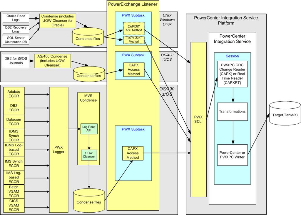 A ilustração a seguir mostra o fluxo dos dados alterados condensados do PowerExchange para o PWXPC e do PowerCenter para as tabelas de destino: Modo de Extração do CDC em Tempo Real É possível