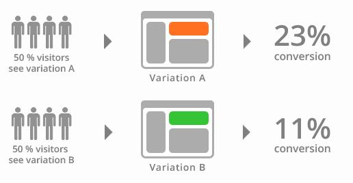 a mecânica de um teste A/B Com uma amostra de utilizadores, testam-se alterações ao copy ou design do site, para verificar qual a variação que