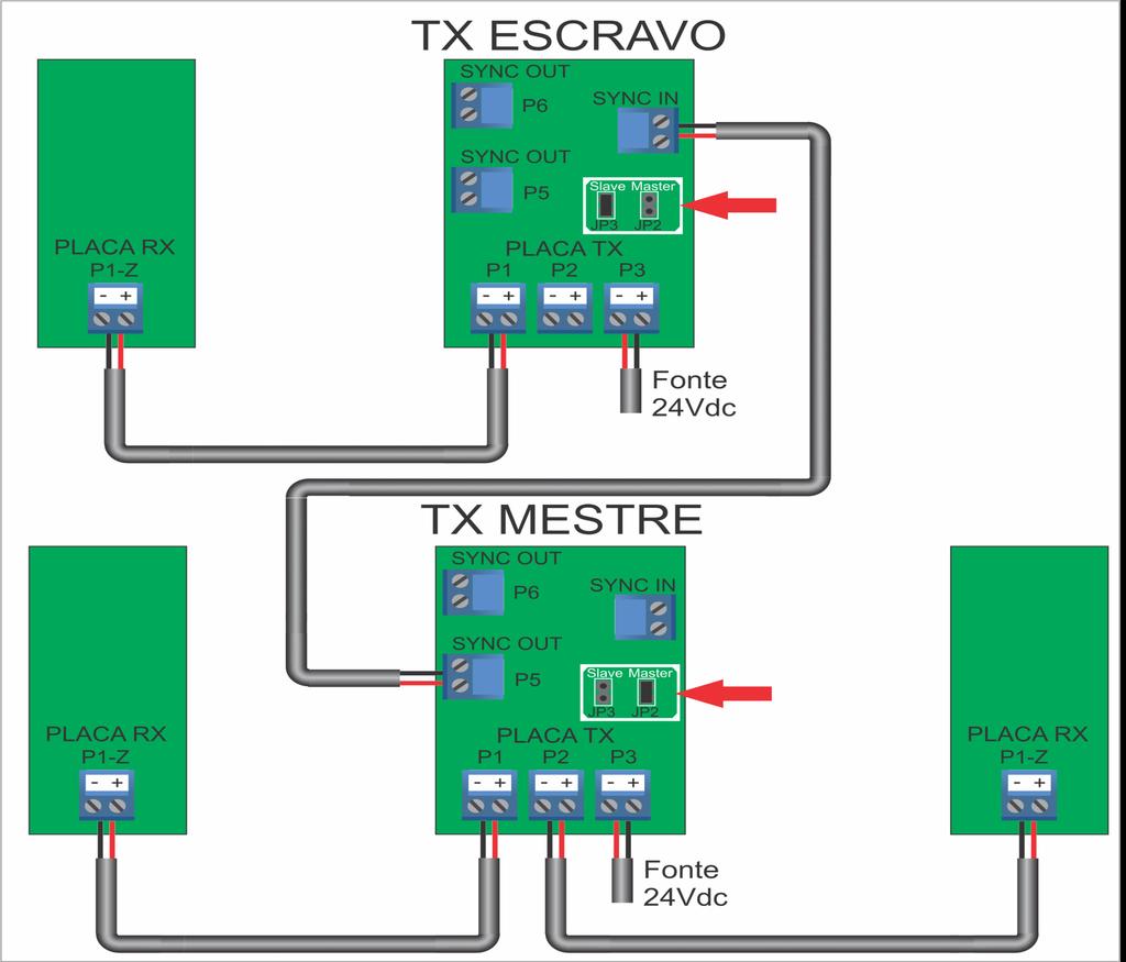 Sistemas com múltiplas antenas TX Obs: Recomenda-se para os cabos de ligação das placas TX (sincronização), o uso de cabos tipo shield ou shieldado, estes cabos não acompanham este kit.