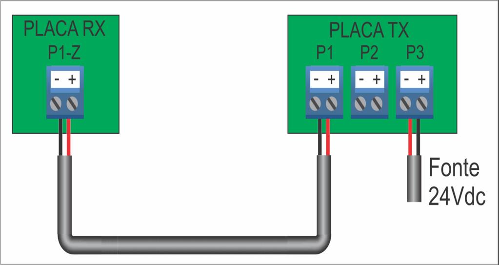 Em seguida, utilizando o fio que acompanha o produto, fazer a ligação da placa TX à placa RX, ligando uma das saídas de alimentação da placa TX (P1 ou P2), à entrada de alimentação RX (P1-Z).