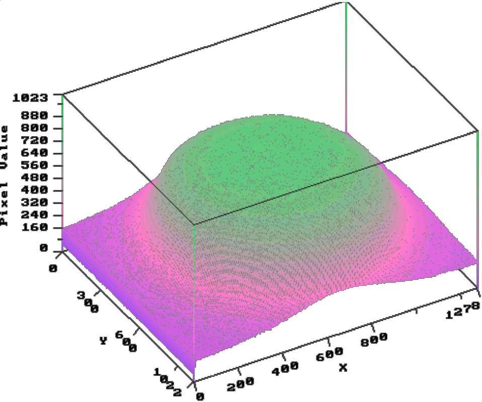 Sistema de emissão UV-A homogêneo para uso clínico de irradiação de córneas 108 (a) (b) Figura 4-23 (a) Imagem do spot de 6,0mm para uma emissão de 6,366mW/cm 2, (b) gráfico em três dimensões do